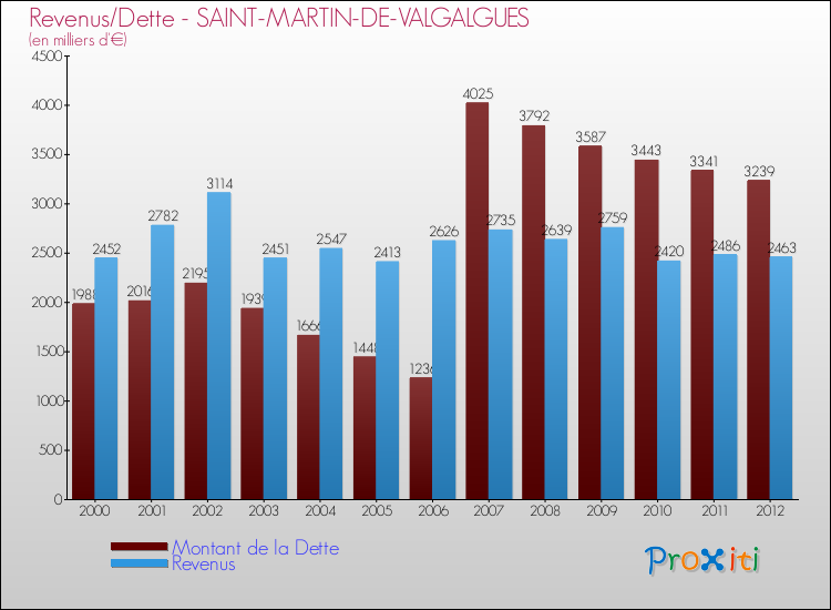 Evolution comparée de la dette et des revenus pour la commune de SAINT-MARTIN-DE-VALGALGUES de 2000 à 2012 Comparaison de la dette et des revenus pour SAINT-MARTIN-DE-VALGALGUES de 2000 à 2012