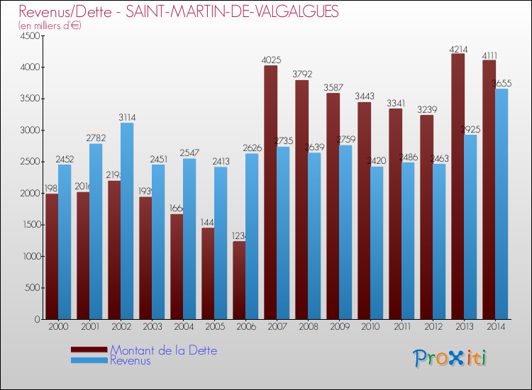 Evolution comparée de la dette et des revenus pour la commune de SAINT-MARTIN-DE-VALGALGUES de 2000 à 2014 Comparaison de la dette et des revenus pour SAINT-MARTIN-DE-VALGALGUES de 2000 à 2014