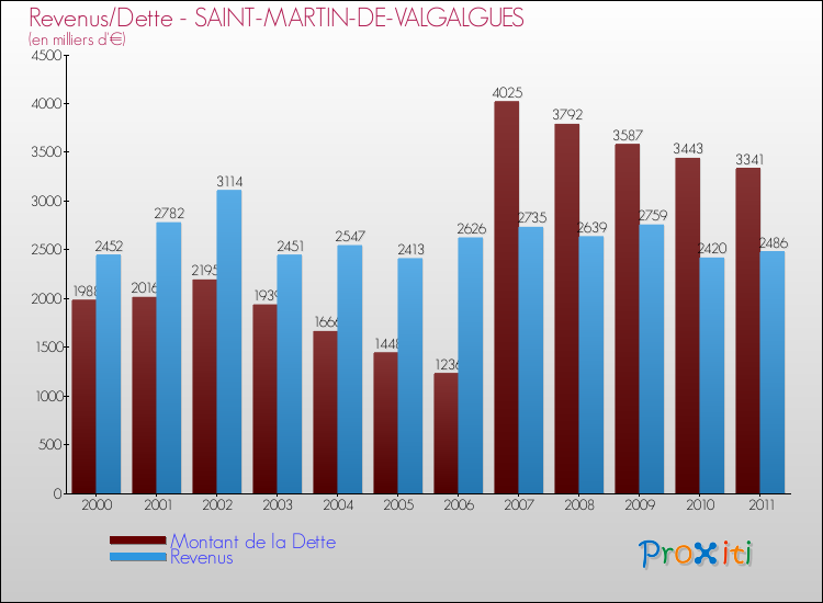 Evolution comparée de la dette et des revenus pour la commune de SAINT-MARTIN-DE-VALGALGUES de 2000 à 2011 Comparaison de la dette et des revenus pour SAINT-MARTIN-DE-VALGALGUES de 2000 à 2011
