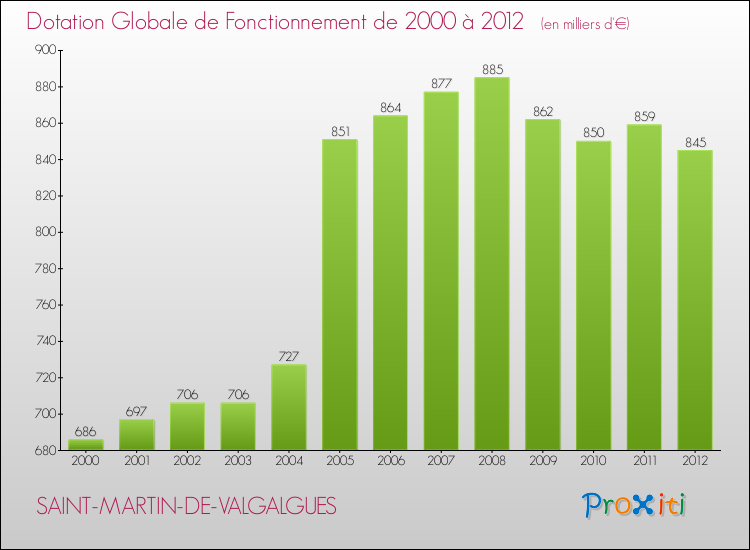 Evolution du montant de la Dotation Globale de Fonctionnement pour la commune de SAINT-MARTIN-DE-VALGALGUES de 2000 à 2012 Evolution du montant de la Dotation Globale de Fonctionnement pour SAINT-MARTIN-DE-VALGALGUES de 2000 à 2012