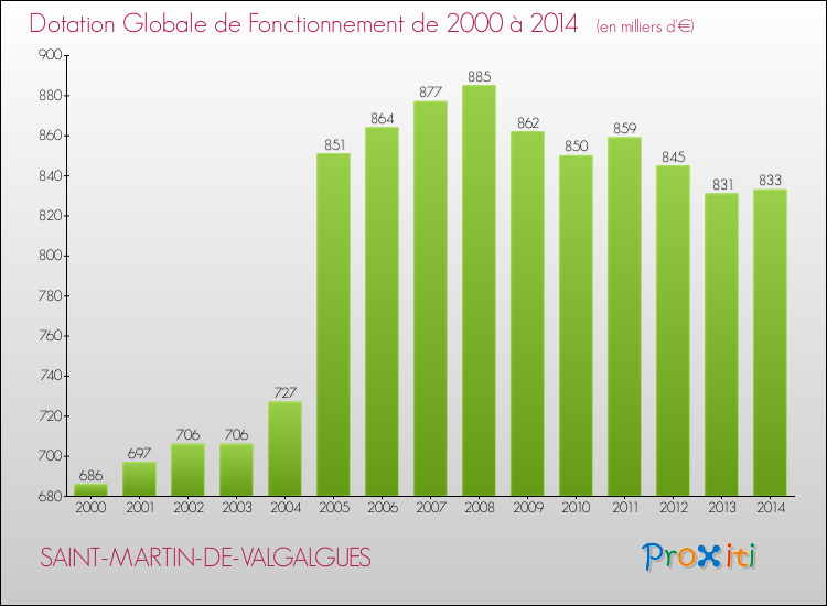 Evolution du montant de la Dotation Globale de Fonctionnement pour la commune de SAINT-MARTIN-DE-VALGALGUES de 2000 à 2014 Evolution du montant de la Dotation Globale de Fonctionnement pour SAINT-MARTIN-DE-VALGALGUES de 2000 à 2014