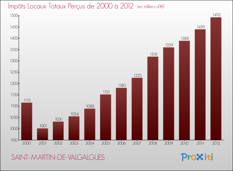 Evolution des Impôts Locaux pour la commune de SAINT-MARTIN-DE-VALGALGUES de 2000 à 2012 Evolution des Impôts Locaux pour SAINT-MARTIN-DE-VALGALGUES de 2000 à 2012