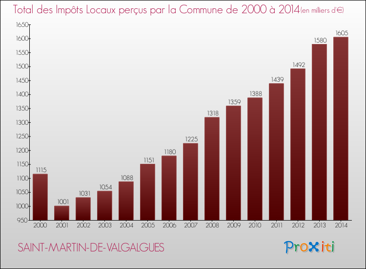 Evolution des Impôts Locaux pour la commune de SAINT-MARTIN-DE-VALGALGUES de 2000 à 2014 Evolution des Impôts Locaux pour SAINT-MARTIN-DE-VALGALGUES de 2000 à 2014