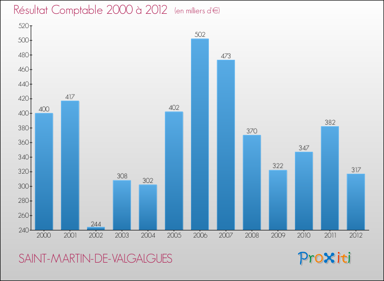 Evolution du résultat comptable pour la commune de SAINT-MARTIN-DE-VALGALGUES de 2000 à 2012 Evolution du résultat comptable pour SAINT-MARTIN-DE-VALGALGUES de 2000 à 2012