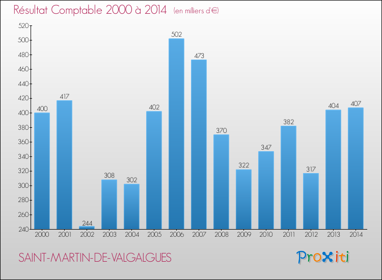 Evolution du résultat comptable pour la commune de SAINT-MARTIN-DE-VALGALGUES de 2000 à 2014 Evolution du résultat comptable pour SAINT-MARTIN-DE-VALGALGUES de 2000 à 2014