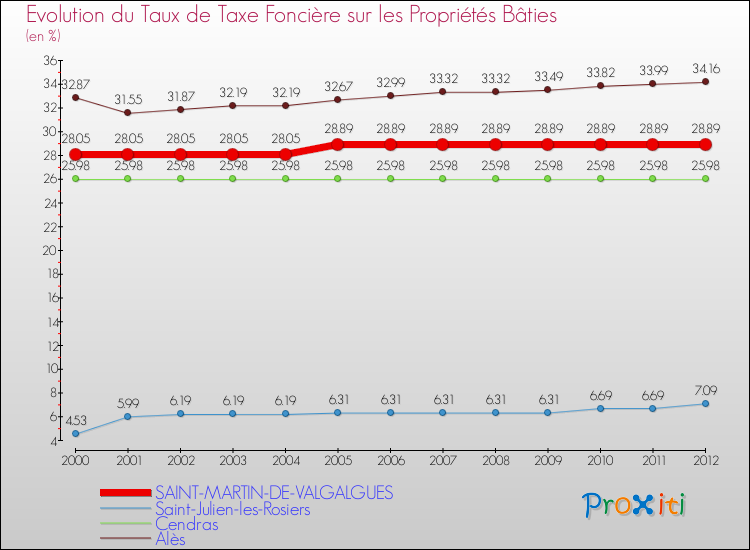 Evolution du taux de la taxe foncière sur le bati pour SAINT-MARTIN-DE-VALGALGUES et les communes proches de 2000 à 2012 Comparaison des taux de taxe foncière sur le bati pour SAINT-MARTIN-DE-VALGALGUES et les communes voisines de 2000 à 2012