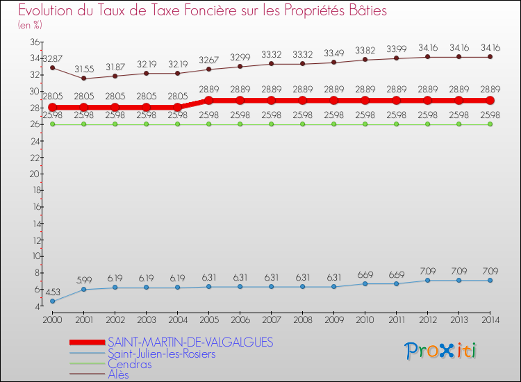 Evolution du taux de la taxe foncière sur le bati pour SAINT-MARTIN-DE-VALGALGUES et les communes proches de 2000 à 2014 Comparaison des taux de taxe foncière sur le bati pour SAINT-MARTIN-DE-VALGALGUES et les communes voisines de 2000 à 2014