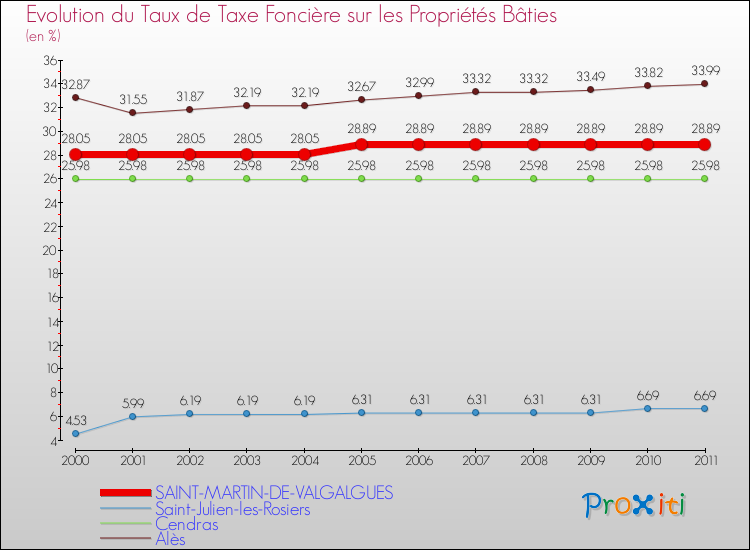 Evolution du taux de la taxe foncière sur le bati pour SAINT-MARTIN-DE-VALGALGUES et les communes proches Comparaison des taux de taxe foncière sur le bati pour SAINT-MARTIN-DE-VALGALGUES et les communes voisines