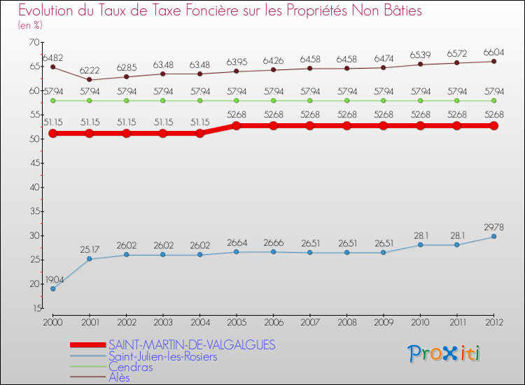 Evolution du taux de la taxe foncière sur les immeubles et terrains non batis pour SAINT-MARTIN-DE-VALGALGUES et les communes proches de 2000 à 2012 Comparaison des taux de la taxe foncière sur les immeubles et terrains non batis pour SAINT-MARTIN-DE-VALGALGUES et les communes voisines de 2000 à 2012