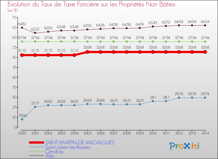 Evolution du taux de la taxe foncière sur les immeubles et terrains non batis pour SAINT-MARTIN-DE-VALGALGUES et les communes proches de 2000 à 2014 Comparaison des taux de la taxe foncière sur les immeubles et terrains non batis pour SAINT-MARTIN-DE-VALGALGUES et les communes voisines de 2000 à 2014