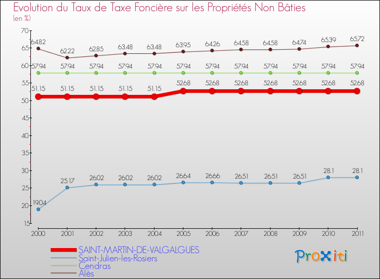 Evolution du taux de la taxe foncière sur les immeubles et terrains non batis pour SAINT-MARTIN-DE-VALGALGUES et les communes proches Comparaison des taux de la taxe foncière sur les immeubles et terrains non batis pour SAINT-MARTIN-DE-VALGALGUES et les communes voisines