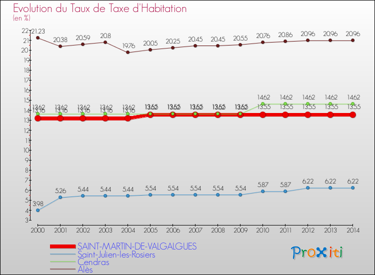 Evolution du taux de la taxe d'habitation pour SAINT-MARTIN-DE-VALGALGUES et les communes proches de 2000 à 2014 Comparaison des taux de la taxe d'habitation pour SAINT-MARTIN-DE-VALGALGUES et les communes voisines de 2000 à 2014