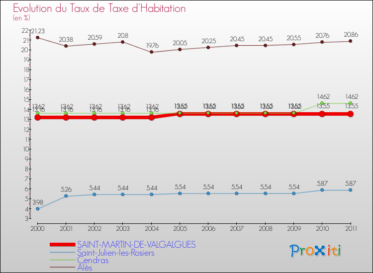 Evolution du taux de la taxe d'habitation pour SAINT-MARTIN-DE-VALGALGUES et les communes proches Comparaison des taux de la taxe d'habitation pour SAINT-MARTIN-DE-VALGALGUES et les communes voisines