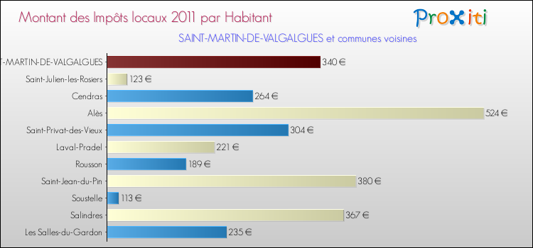 Montant des impôts locaux par Habitant pour SAINT-MARTIN-DE-VALGALGUES et les communes proches Comparaison des impôts locaux par habitant pour SAINT-MARTIN-DE-VALGALGUES et les communes voisines