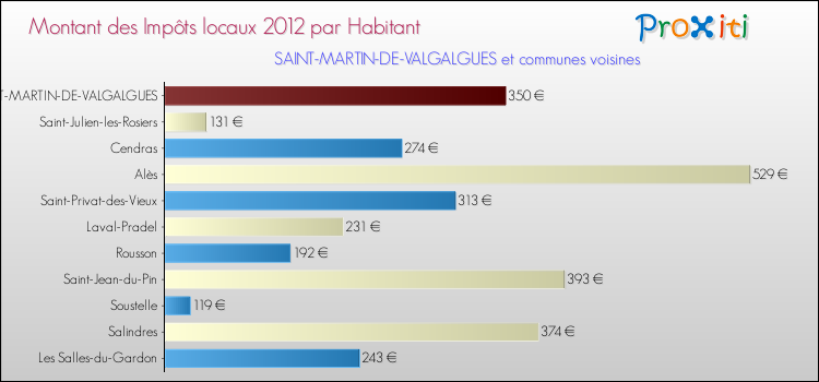 Montant des impôts locaux par Habitant pour SAINT-MARTIN-DE-VALGALGUES et les communes proches Comparaison des impôts locaux par habitant pour SAINT-MARTIN-DE-VALGALGUES et les communes voisines