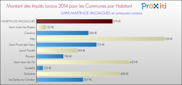 Montant des impôts locaux par Habitant pour SAINT-MARTIN-DE-VALGALGUES et les communes proches en 2014 Comparaison des impôts locaux par habitant pour SAINT-MARTIN-DE-VALGALGUES et les communes voisines en 2014