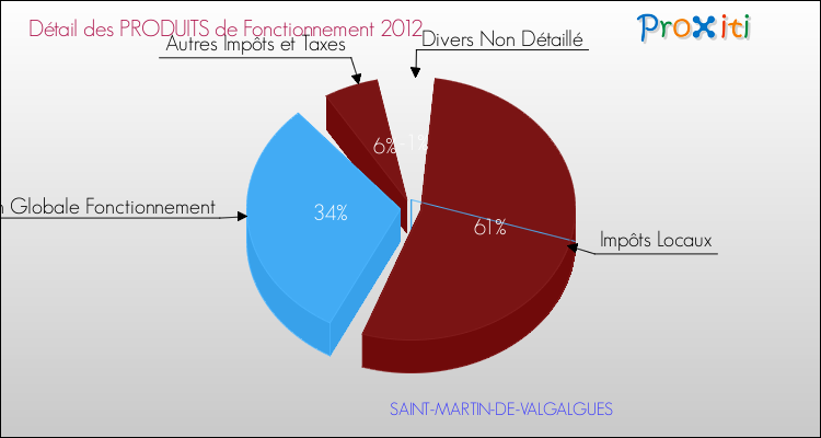 Décomposition du Budget de Fonctionnement 2012 de la commune de SAINT-MARTIN-DE-VALGALGUES Budget de Fonctionnement 2012 pour la commune de SAINT-MARTIN-DE-VALGALGUES
