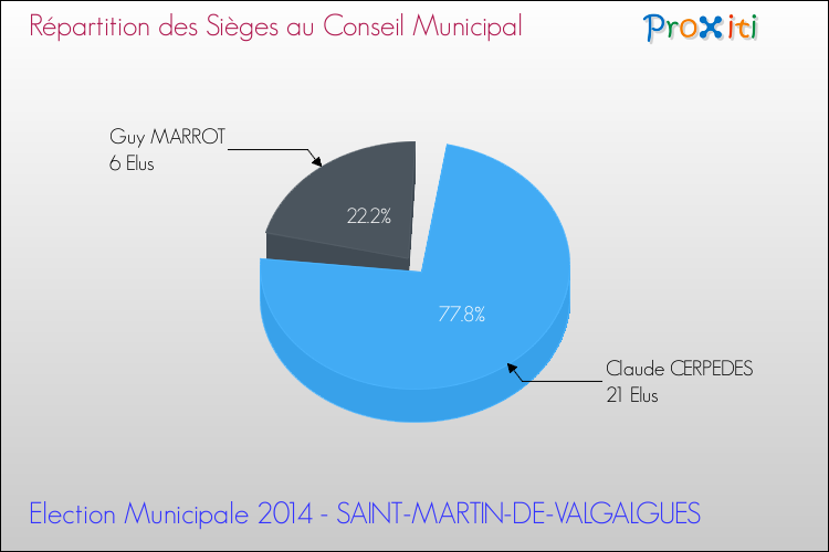 Répartition des élus au conseil municipal entre les listes au 2ème Tour des Elections Municipales 2014 de la commune de SAINT-MARTIN-DE-VALGALGUES Elections Municipales 2014 - Répartition des élus au conseil municipal entre les listes au 2ème Tour pour la commune de SAINT-MARTIN-DE-VALGALGUES