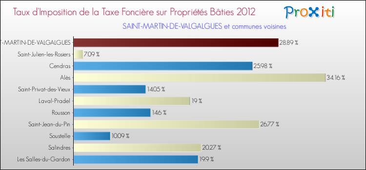 Taux d'imposition de la taxe foncière sur le bati 2012 pour SAINT-MARTIN-DE-VALGALGUES et les communes proches Comparaison des taux d'imposition de la taxe foncière sur le bati 2012 pour SAINT-MARTIN-DE-VALGALGUES et les communes voisines