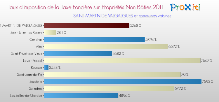 Taux d'imposition de la taxe foncière sur les immeubles et terrains non batis 2011 pour SAINT-MARTIN-DE-VALGALGUES et les communes proches Comparaison des taux d'imposition de la taxe foncière sur les immeubles et terrains non batis 2011 pour SAINT-MARTIN-DE-VALGALGUES et les communes voisines