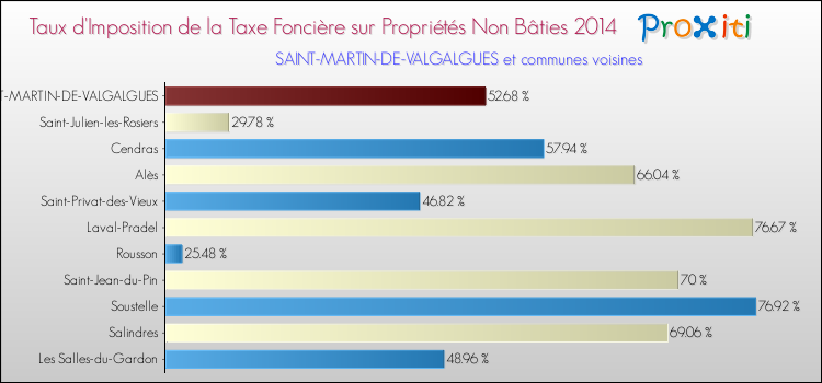 Taux d'imposition de la taxe foncière sur les immeubles et terrains non batis 2014 pour SAINT-MARTIN-DE-VALGALGUES et les communes proches Comparaison des taux d'imposition de la taxe foncière sur les immeubles et terrains non batis 2014 pour SAINT-MARTIN-DE-VALGALGUES et les communes voisines