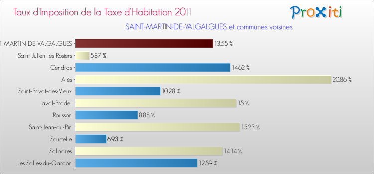 Taux d'imposition de la taxe d'habitation 2011 pour SAINT-MARTIN-DE-VALGALGUES et les communes proches Comparaison des taux d'imposition de la taxe d'habitation 2011 pour SAINT-MARTIN-DE-VALGALGUES et les communes voisines
