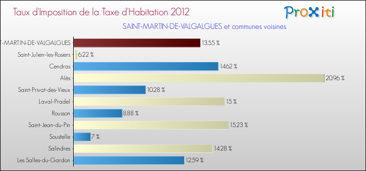 Taux d'imposition de la taxe d'habitation 2012 pour SAINT-MARTIN-DE-VALGALGUES et les communes proches Comparaison des taux d'imposition de la taxe d'habitation 2012 pour SAINT-MARTIN-DE-VALGALGUES et les communes voisines