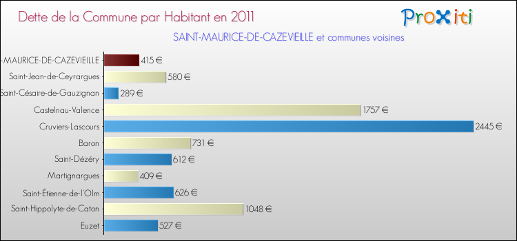 Dette par habitant de la commune en 2011 pour SAINT-MAURICE-DE-CAZEVIEILLE et les communes proches Comparaison de la dette par habitant de la commune en 2011 pour SAINT-MAURICE-DE-CAZEVIEILLE et les communes voisines
