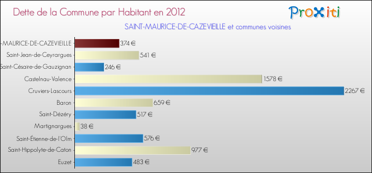 Dette par habitant de la commune en 2012 pour SAINT-MAURICE-DE-CAZEVIEILLE et les communes proches Comparaison de la dette par habitant de la commune en 2012 pour SAINT-MAURICE-DE-CAZEVIEILLE et les communes voisines