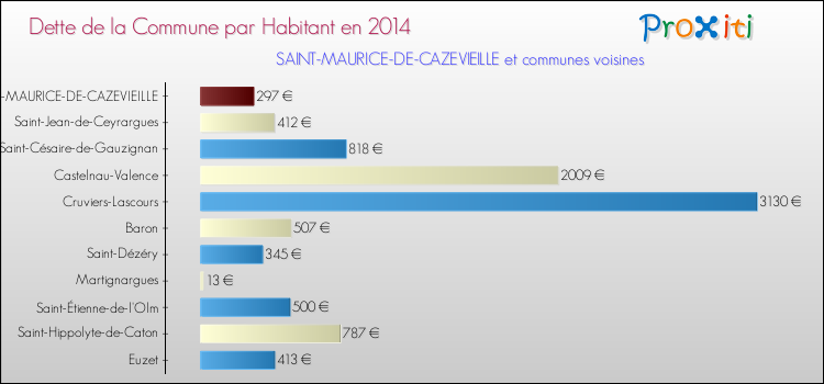 Dette par habitant de la commune en 2014 pour SAINT-MAURICE-DE-CAZEVIEILLE et les communes proches Comparaison de la dette par habitant de la commune en 2014 pour SAINT-MAURICE-DE-CAZEVIEILLE et les communes voisines