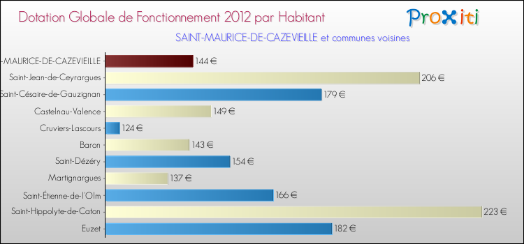 Montant des dotations globales de fonctionnement DGF par Habitant pour SAINT-MAURICE-DE-CAZEVIEILLE et les communes proches Comparaison des des dotations globales de fonctionnement DGF par habitant pour SAINT-MAURICE-DE-CAZEVIEILLE et les communes voisines