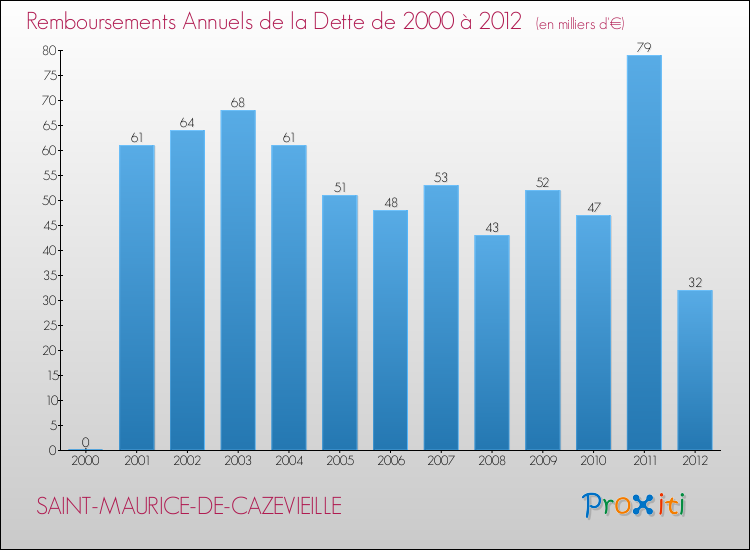 Evolution de l'annuité de la dette pour la commune de SAINT-MAURICE-DE-CAZEVIEILLE de 2000 à 2012 Annuités de la dette pour SAINT-MAURICE-DE-CAZEVIEILLE de 2000 à 2012