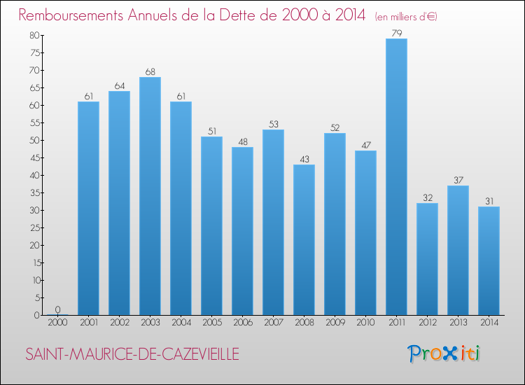 Evolution de l'annuité de la dette pour la commune de SAINT-MAURICE-DE-CAZEVIEILLE de 2000 à 2014 Annuités de la dette pour SAINT-MAURICE-DE-CAZEVIEILLE de 2000 à 2014