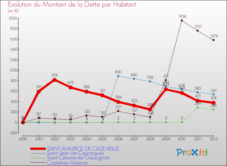 Evolution de la dette par habitant pour la commune de SAINT-MAURICE-DE-CAZEVIEILLE et les communes proches de 2000 à 2012 Comparaison de la dette par habitant pour SAINT-MAURICE-DE-CAZEVIEILLE et les communes voisines de 2000 à 2012