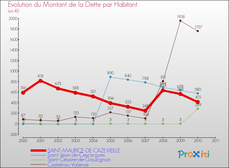 Evolution de la dette par habitant pour la commune de SAINT-MAURICE-DE-CAZEVIEILLE et les communes proches Comparaison de la dette par habitant pour SAINT-MAURICE-DE-CAZEVIEILLE et les communes voisines