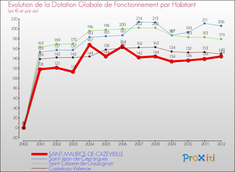 Evolution et montant de la dotation globale de fonctionnement par Habitant pour SAINT-MAURICE-DE-CAZEVIEILLE et les communes proches Comparaison des dotations globales de fonctionnement par habitant pour SAINT-MAURICE-DE-CAZEVIEILLE et les communes voisines