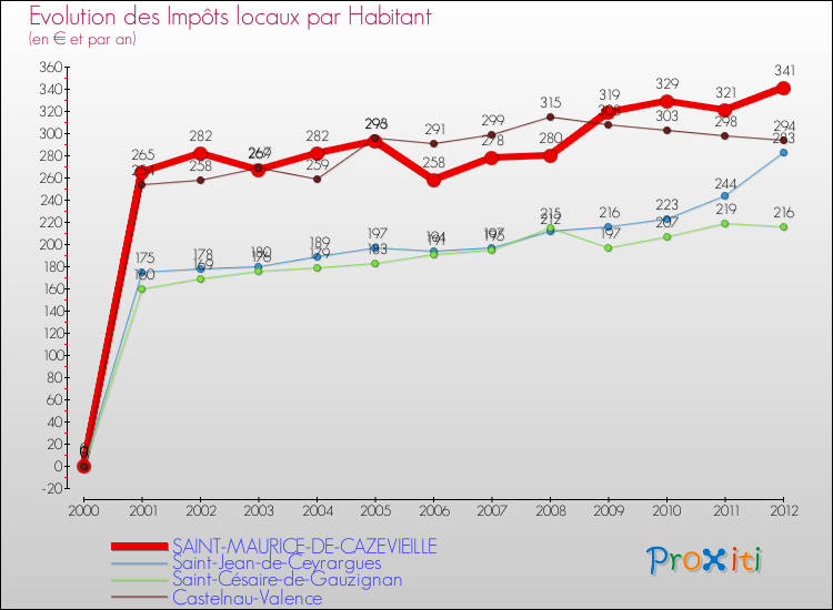 Evolution et montant des impôts locaux par Habitant pour SAINT-MAURICE-DE-CAZEVIEILLE et les communes proches Comparaison des impôts locaux par habitant pour SAINT-MAURICE-DE-CAZEVIEILLE et les communes voisines