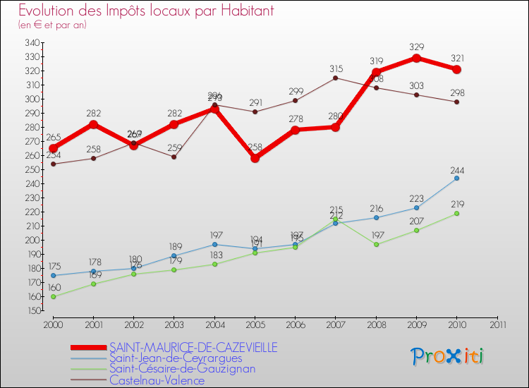 Evolution et montant des impôts locaux par Habitant pour SAINT-MAURICE-DE-CAZEVIEILLE et les communes proches Comparaison des impôts locaux par habitant pour SAINT-MAURICE-DE-CAZEVIEILLE et les communes voisines