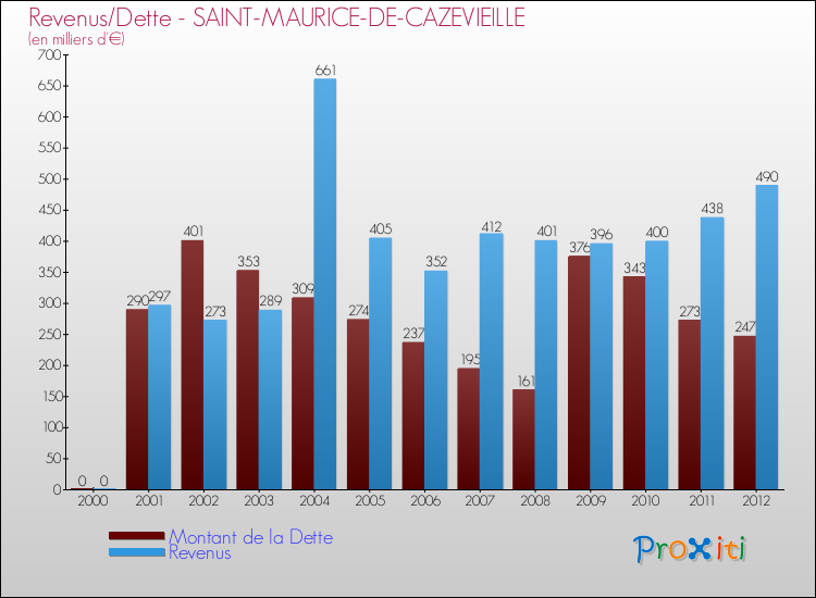 Evolution comparée de la dette et des revenus pour la commune de SAINT-MAURICE-DE-CAZEVIEILLE de 2000 à 2012 Comparaison de la dette et des revenus pour SAINT-MAURICE-DE-CAZEVIEILLE de 2000 à 2012