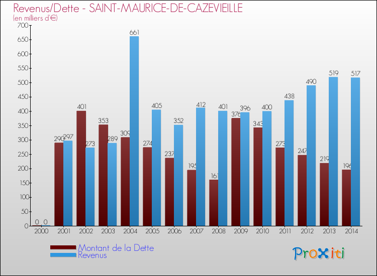Evolution comparée de la dette et des revenus pour la commune de SAINT-MAURICE-DE-CAZEVIEILLE de 2000 à 2014 Comparaison de la dette et des revenus pour SAINT-MAURICE-DE-CAZEVIEILLE de 2000 à 2014