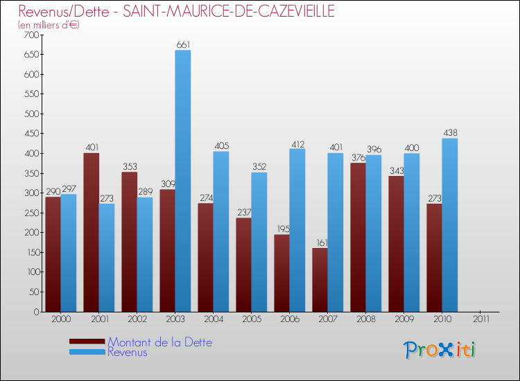Evolution comparée de la dette et des revenus pour la commune de SAINT-MAURICE-DE-CAZEVIEILLE de 2000 à 2011 Comparaison de la dette et des revenus pour SAINT-MAURICE-DE-CAZEVIEILLE de 2000 à 2011