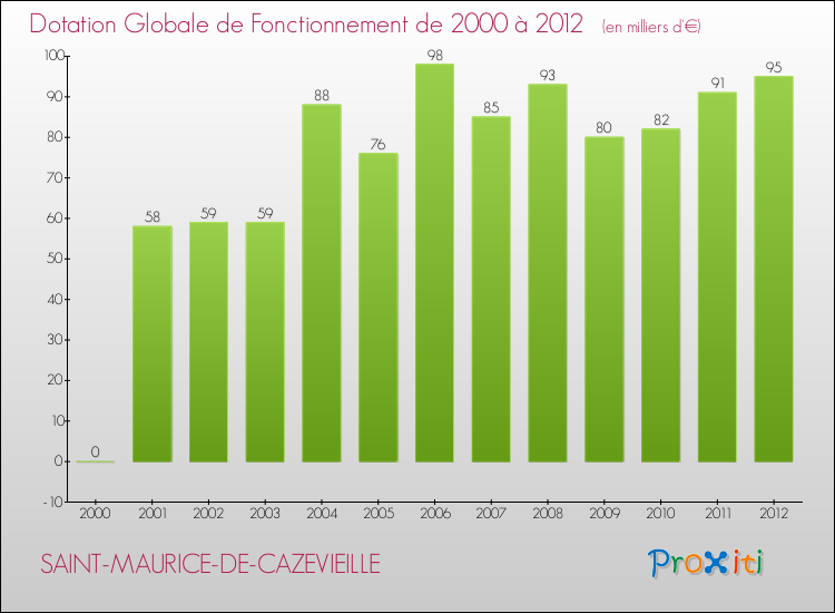 Evolution du montant de la Dotation Globale de Fonctionnement pour la commune de SAINT-MAURICE-DE-CAZEVIEILLE de 2000 à 2012 Evolution du montant de la Dotation Globale de Fonctionnement pour SAINT-MAURICE-DE-CAZEVIEILLE de 2000 à 2012