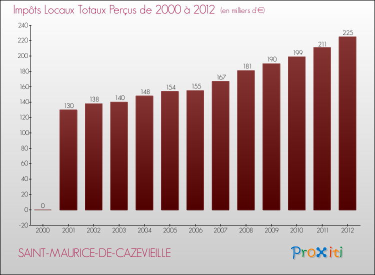 Evolution des Impôts Locaux pour la commune de SAINT-MAURICE-DE-CAZEVIEILLE de 2000 à 2012 Evolution des Impôts Locaux pour SAINT-MAURICE-DE-CAZEVIEILLE de 2000 à 2012