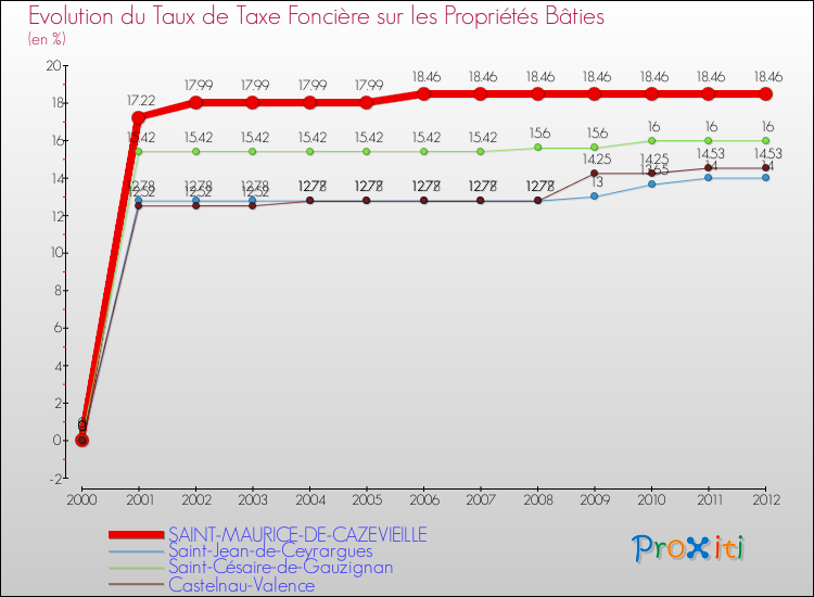 Evolution du taux de la taxe foncière sur le bati pour SAINT-MAURICE-DE-CAZEVIEILLE et les communes proches de 2000 à 2012 Comparaison des taux de taxe foncière sur le bati pour SAINT-MAURICE-DE-CAZEVIEILLE et les communes voisines de 2000 à 2012