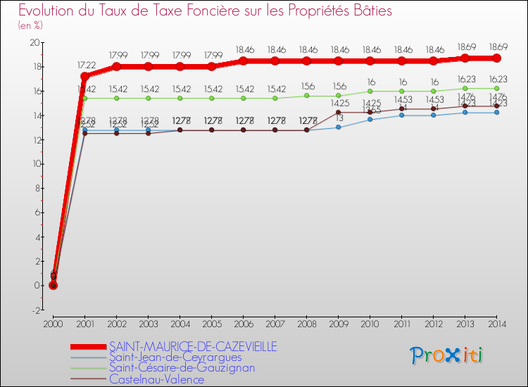 Evolution du taux de la taxe foncière sur le bati pour SAINT-MAURICE-DE-CAZEVIEILLE et les communes proches de 2000 à 2014 Comparaison des taux de taxe foncière sur le bati pour SAINT-MAURICE-DE-CAZEVIEILLE et les communes voisines de 2000 à 2014