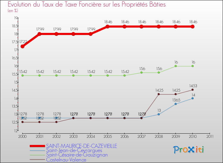 Evolution du taux de la taxe foncière sur le bati pour SAINT-MAURICE-DE-CAZEVIEILLE et les communes proches Comparaison des taux de taxe foncière sur le bati pour SAINT-MAURICE-DE-CAZEVIEILLE et les communes voisines