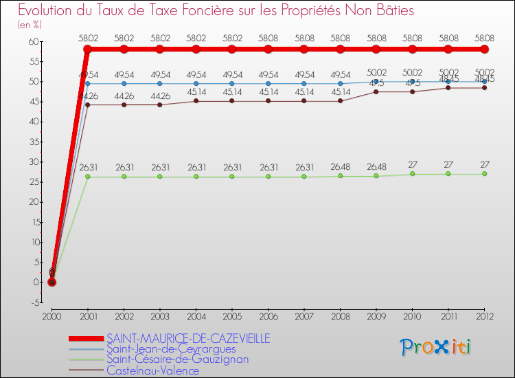 Evolution du taux de la taxe foncière sur les immeubles et terrains non batis pour SAINT-MAURICE-DE-CAZEVIEILLE et les communes proches de 2000 à 2012 Comparaison des taux de la taxe foncière sur les immeubles et terrains non batis pour SAINT-MAURICE-DE-CAZEVIEILLE et les communes voisines de 2000 à 2012