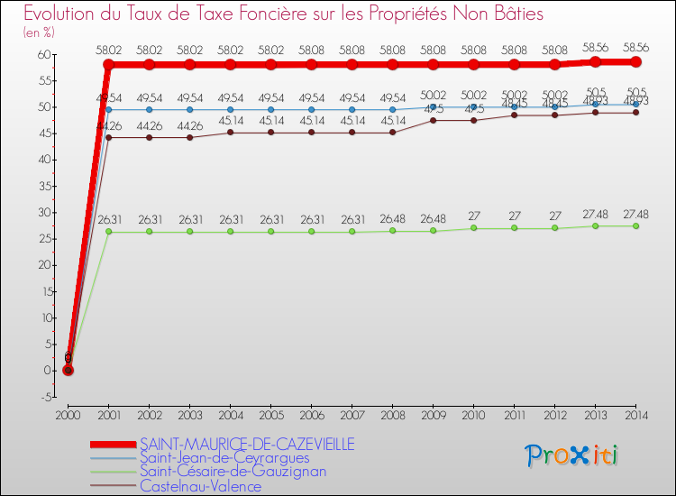 Evolution du taux de la taxe foncière sur les immeubles et terrains non batis pour SAINT-MAURICE-DE-CAZEVIEILLE et les communes proches de 2000 à 2014 Comparaison des taux de la taxe foncière sur les immeubles et terrains non batis pour SAINT-MAURICE-DE-CAZEVIEILLE et les communes voisines de 2000 à 2014