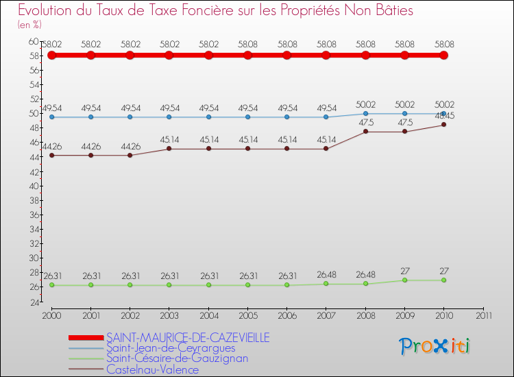 Evolution du taux de la taxe foncière sur les immeubles et terrains non batis pour SAINT-MAURICE-DE-CAZEVIEILLE et les communes proches Comparaison des taux de la taxe foncière sur les immeubles et terrains non batis pour SAINT-MAURICE-DE-CAZEVIEILLE et les communes voisines