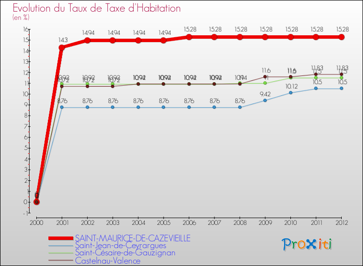 Evolution du taux de la taxe d'habitation pour SAINT-MAURICE-DE-CAZEVIEILLE et les communes proches Comparaison des taux de la taxe d'habitation pour SAINT-MAURICE-DE-CAZEVIEILLE et les communes voisines